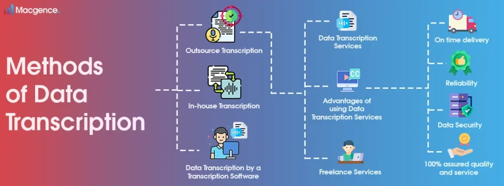 Methods of Data Transcription