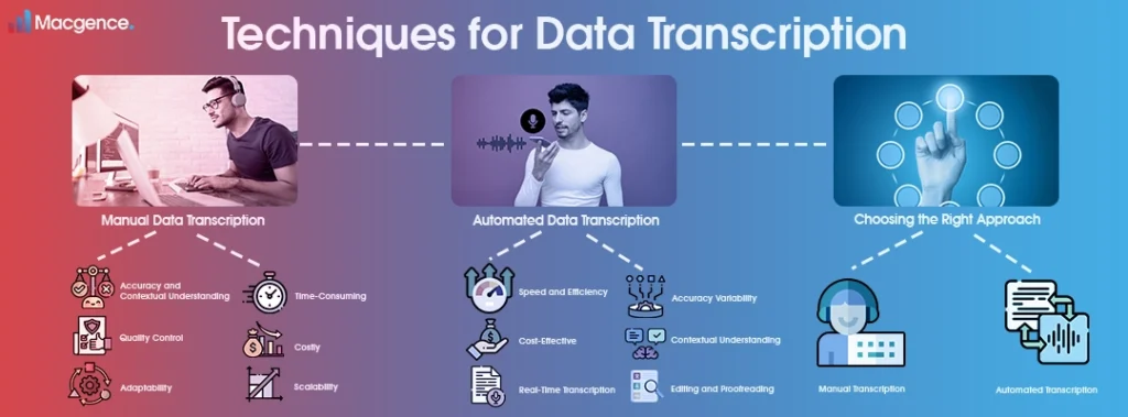 Techniques for Data Transcription