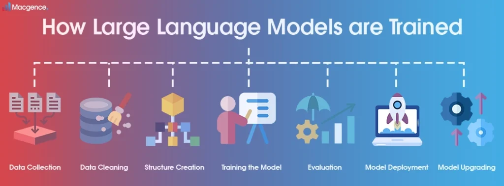 How Large Language Models are Trained