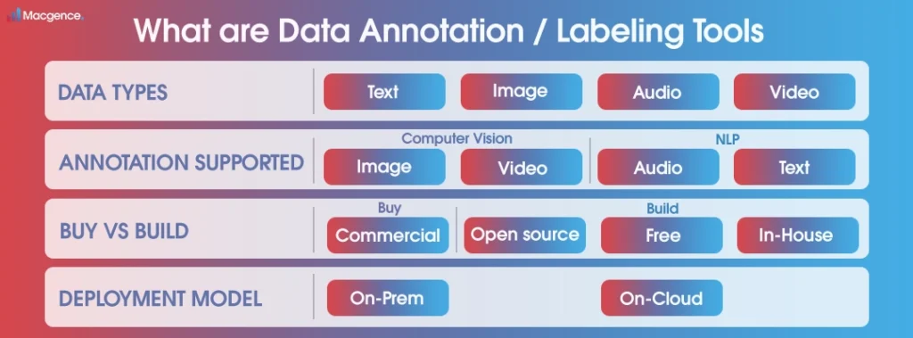 What are Data Annotation/ Labeling Tools