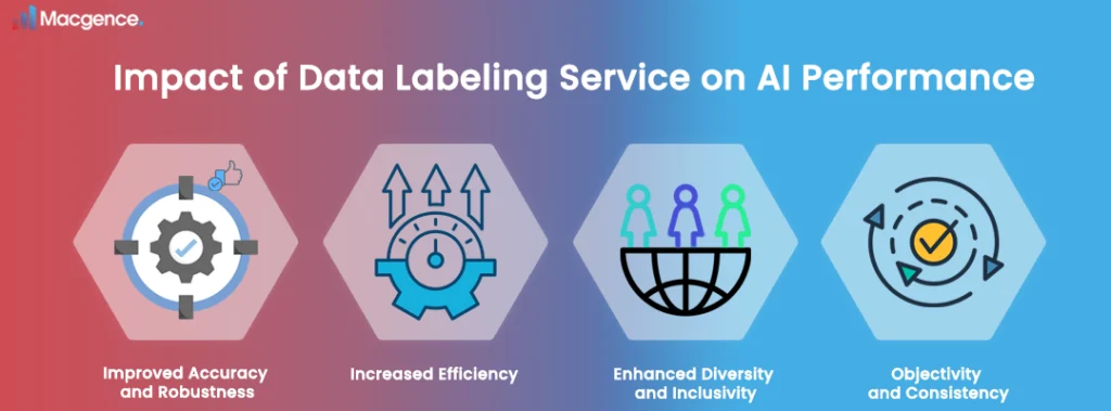 Impact of data labeling service on AI performance