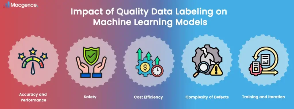 Impact of Quality Data Labeling on Machine Learning Models