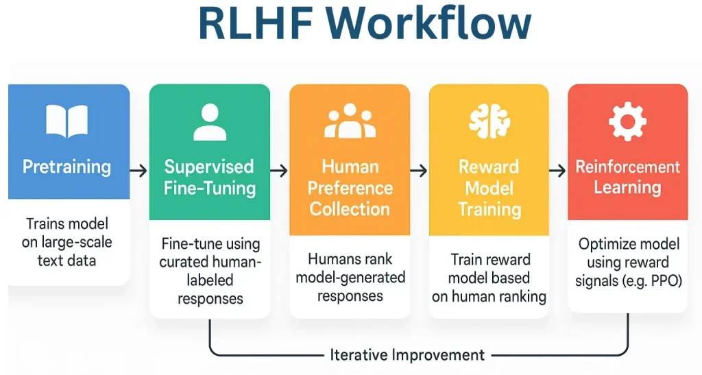 RLHF workflow