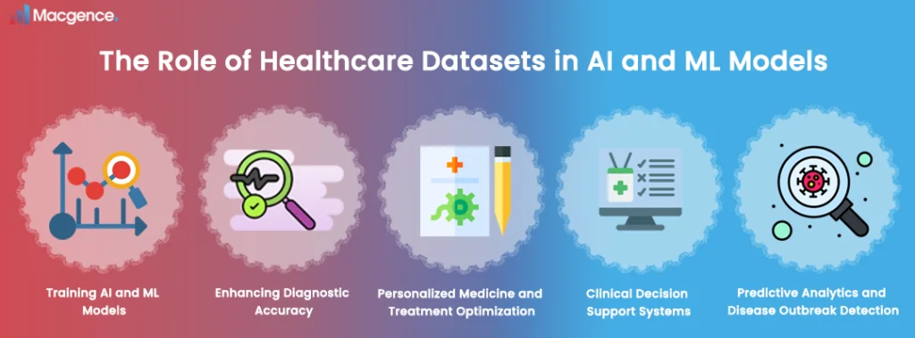 The Role of Healthcare Datasets in AI and ML Models