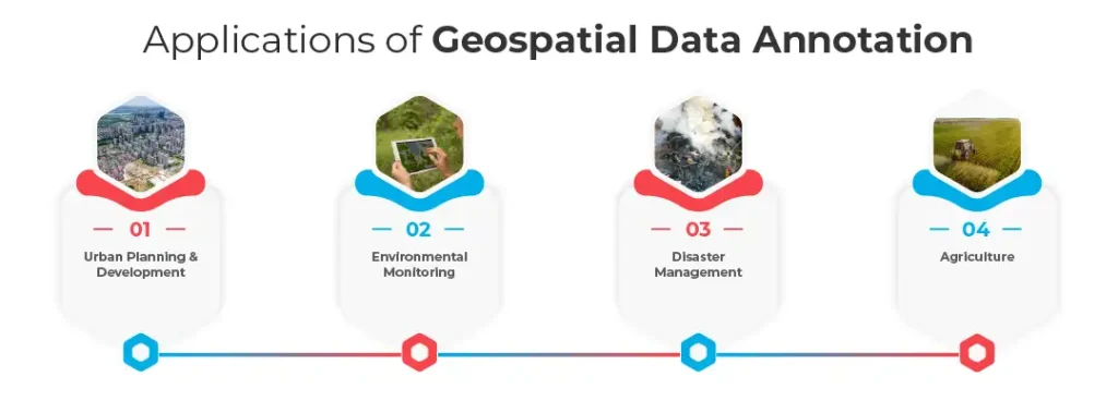 Applications of Geospatial Data Annotation