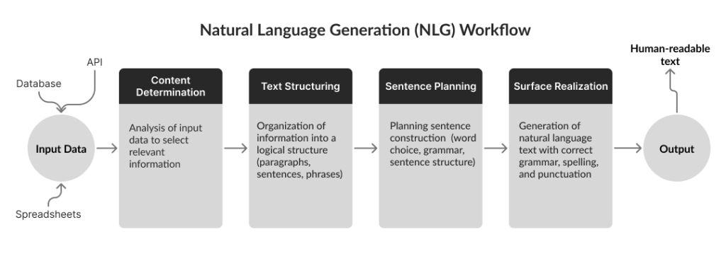 Flux de travail de génération de langage naturel (NLG)