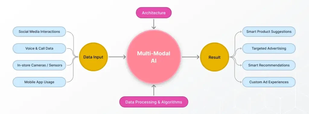 Essential elements of multimodal AI