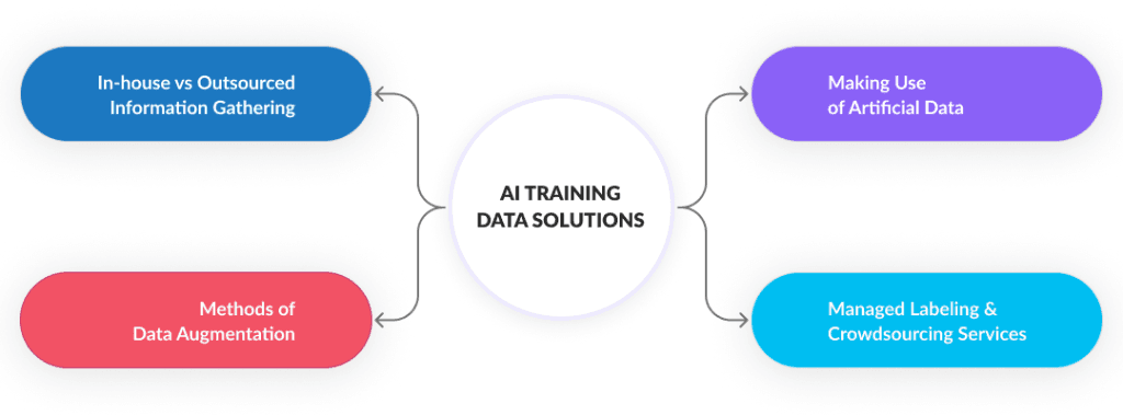 AI Training Data Solutions: An Overview
