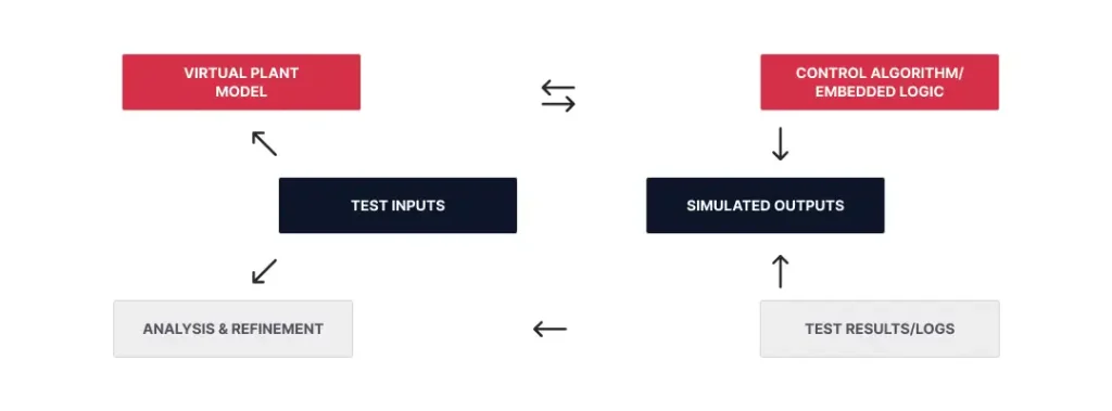 Best Practices for Implementing MITL