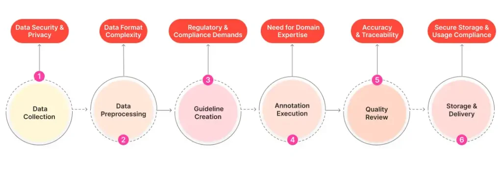 Challenges in Banking Data Annotation