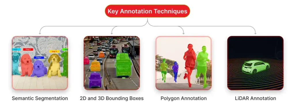 Key Annotation Techniques