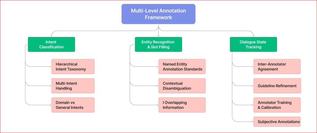 Multi-Level Annotation Framework