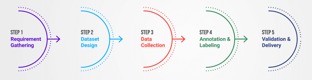 Comment les fournisseurs de jeux de données vocales personnalisés construisent un jeu de données