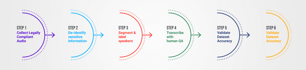 How to Build High-Quality ASR Training Datasets from Customer Conversations