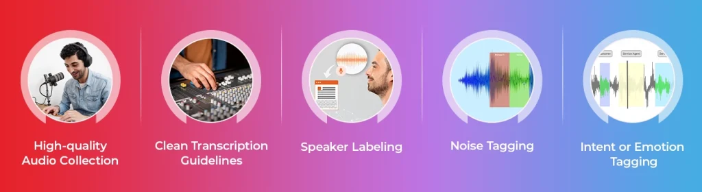 Key Data Requirements for Training ASR with Real Speech