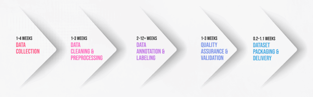 Stage-by-Stage Breakdown of Custom Dataset Creation Time