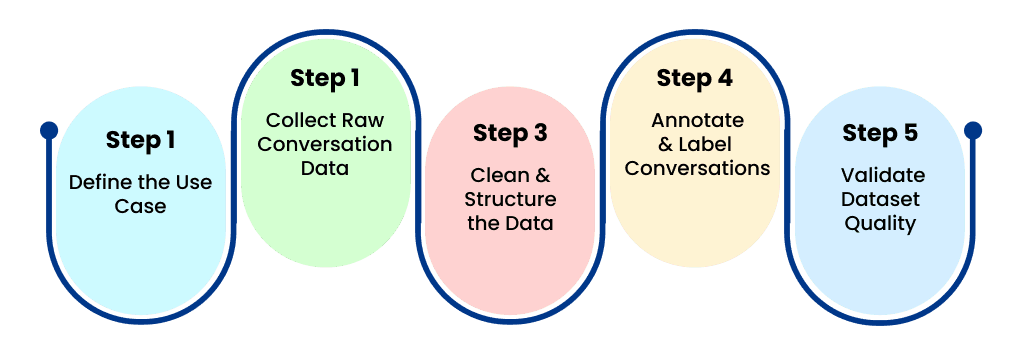 Step-by-Step Process to Create LLM Fine-Tuning Datasets