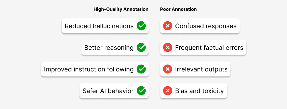 Why Accurate LLM Training Data Matters