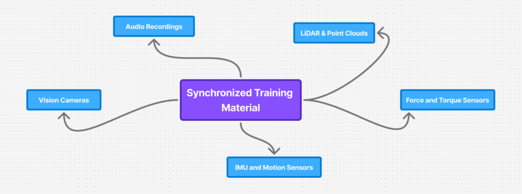 The Role of Multimodal AI Data Enrichment